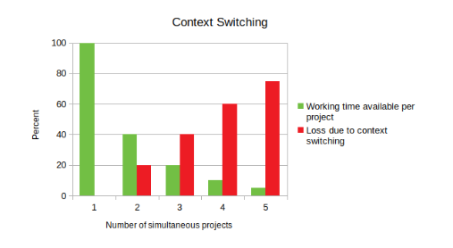 It Project How To Be Agile While Avoiding Context Switching It Project How To Be Agile While Avoiding Context Switching